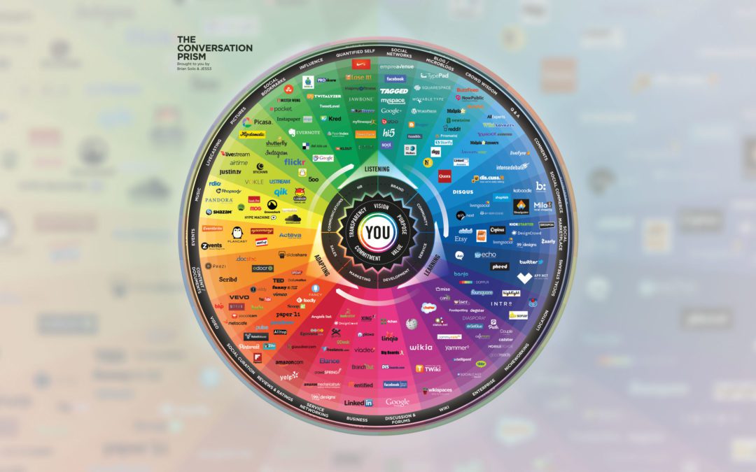 S.A.M. – The Three-Part Process of Social Media Marketing